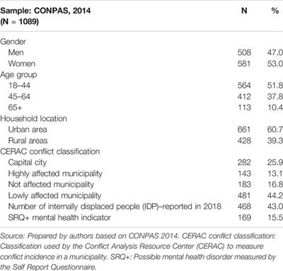 Health in Conflict Zones: Analyzing Inequalities in Mental Health in Colombian Conflict-Affected Territories